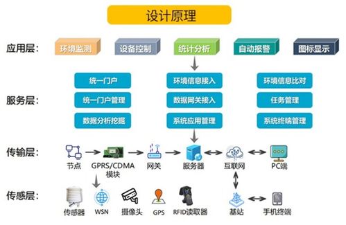 成都智慧农业温室大棚物联网智能监控系统建设方案 四川 重庆